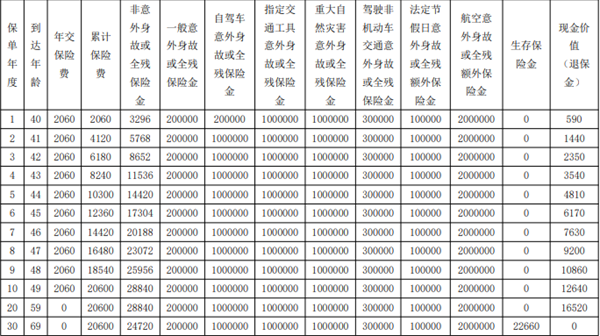农银人寿任我行两全保险产品介绍附10年交满期最新现金价值收益(图2)