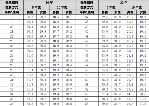 农银人寿任我行两全保险产品介绍附10年交满期最新现金价值收益(图3)